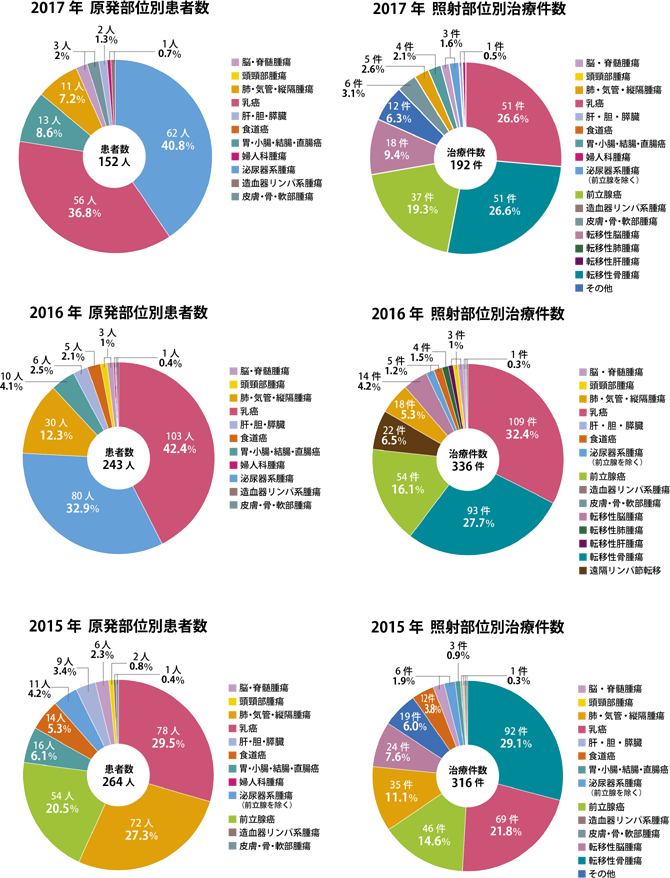 2017年放射線治療件数