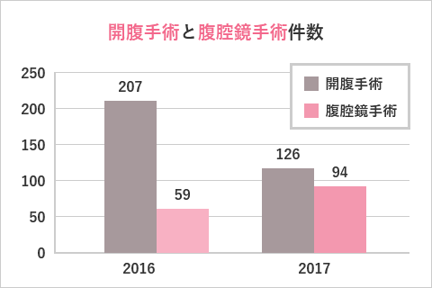 腹腔鏡手術のメリット