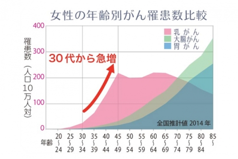 女性の年齢別罹患数比較