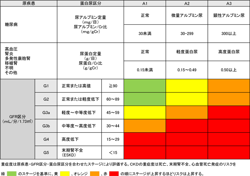 ＣＫＤの重症度分類